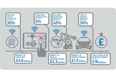 Government and automotive sector urged to grasp &pound;74bn digital manufacturing opportunity