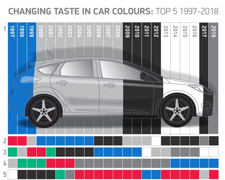 Car colour tastes through the years