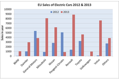European electric car sales could reach one million by 2025