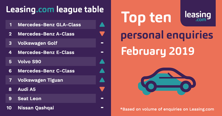 Leasing.com League Table - Personal enquiries February 2019