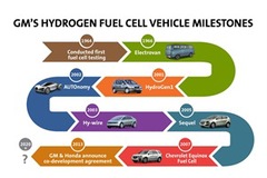 GM and Honda team up for hydrogen fuel cell cars