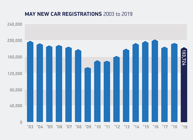 May registrations-2003-to-2019
