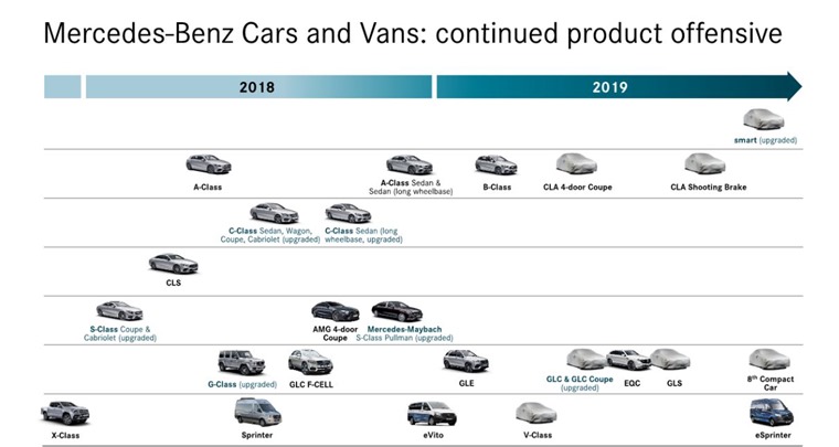 Mercedes-Benz roadmap 2018 to 2020
