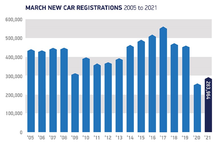 SMMT March 2021 new car registrations