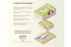 Toyota &lsquo;turns garbage into good&rsquo; with landfill energy production